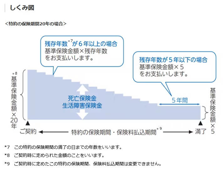 生活障害保障型逓減定期保険特約の仕組み(出典:アクサ生命公式HP「その他の特約について」)