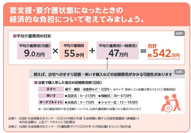 平均介護費用の目安(出典:生命保険文化センター「令和6年度 生命保険に関する全国実態調査」及びフコクしんらい生命 ハローキティの定期保険パンフレット2025年4月版)