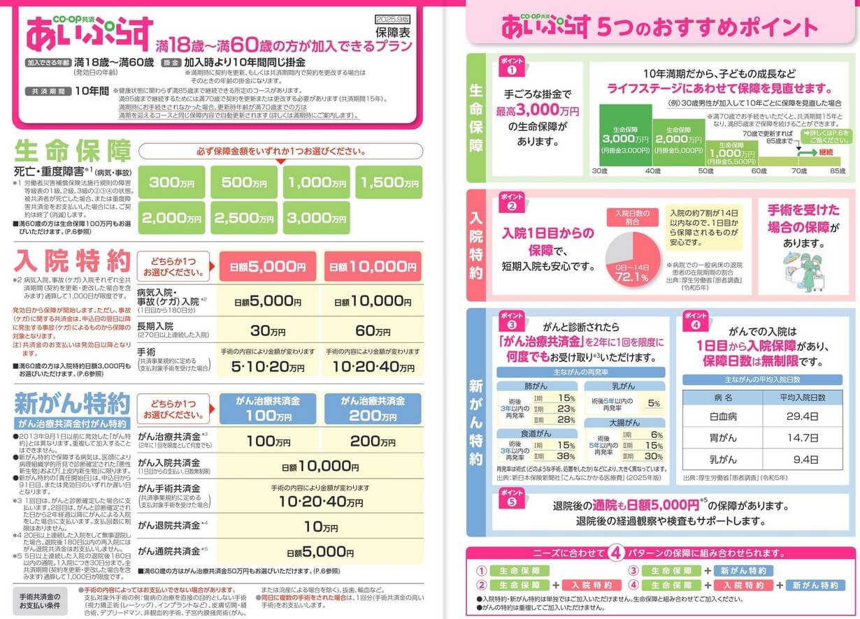 あいぷらすの保障内容(出典:コープ共済 あいぷらすパンフレット2025年9月版)