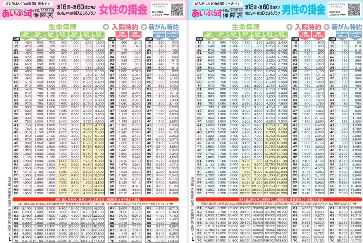 あいぷらすの月額の掛金一覧表(出典:コープ共済 あいぷらすパンフレット2025年9月版)