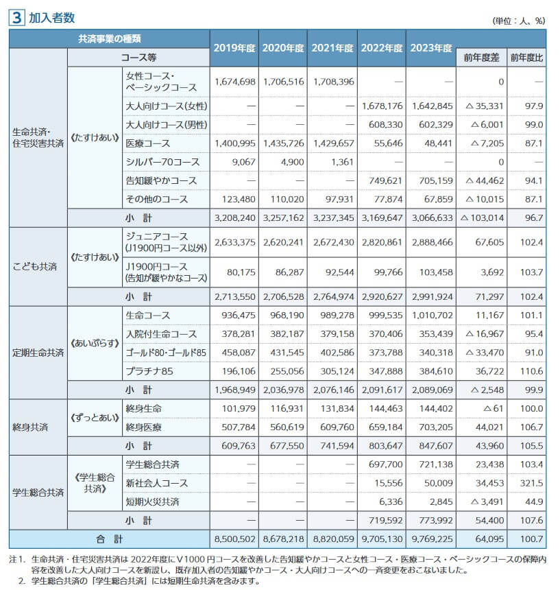 コープ共済の加入者数(出典:コープ共済ディスクロージャー誌「事業のご報告(アニュアルレポート)」2024年版)