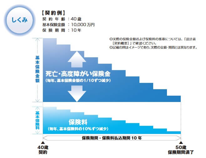 定期保険Dタイプ(保険料逓減型)の保障内容(出典:大同生命 Dタイプ無配当逓減定期保険(保険料逓減・無解約返戻金型)パンフレット2022年12月版)