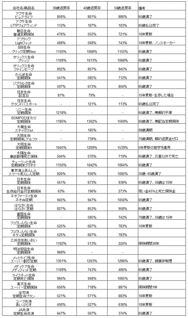 定期保険の30歳と40歳と50歳の保険料・返戻率の比較一覧表(アクサ生命・朝日生命・アフラック・SBI生命・オリックス生命・かんぽ生命・ジブラルタ生命・住友生命・ソニー生命・SOMPOひまわり生命・大樹生命・大同生命・太陽生命・チューリッヒ生命・東京海上日動あんしん生命・日本生命・ネオファースト生命・はなさく生命・富国生命・フコクしんらい生命・三井住友海上あいおい生命・明治安田生命・メットライフ生命・メディケア生命・ライフネット生命・楽天生命・JA共済・全労済(こくみん共済Coop)・コープ共済)※各社の公式HPを元に当社が独自に作成