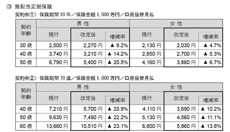 フコク生命の定期保険の保険料一覧(出典:富国生命ニュースリリース「保険料率の改定について」平成30年3月7日)