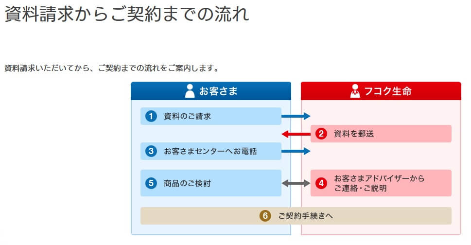 フコク生命の資料請求から契約までの流れ(出典:フコク生命公式HP「資料請求からご契約までの流れ」)