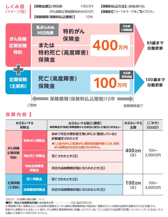 がん重点保障プランの保障内容(出典:フコクしんらい生命 ハローキティの定期保険パンフレット2025年4月版)