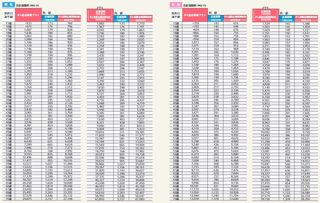 がん重点保障プランの保険料一覧表(出典:フコクしんらい生命 ハローキティの定期保険パンフレット2025年4月版)
