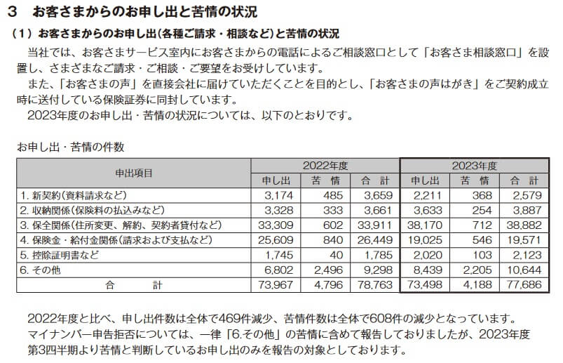フコクしんらい生命に寄せられた苦情数(出典:フコクしんらい生命ディスクロージャー誌「フコクしんらいレポート2024」)