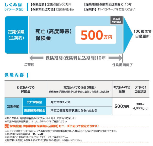 死亡保障プランの保障内容(出典:フコクしんらい生命 ハローキティの定期保険パンフレット2025年4月版)