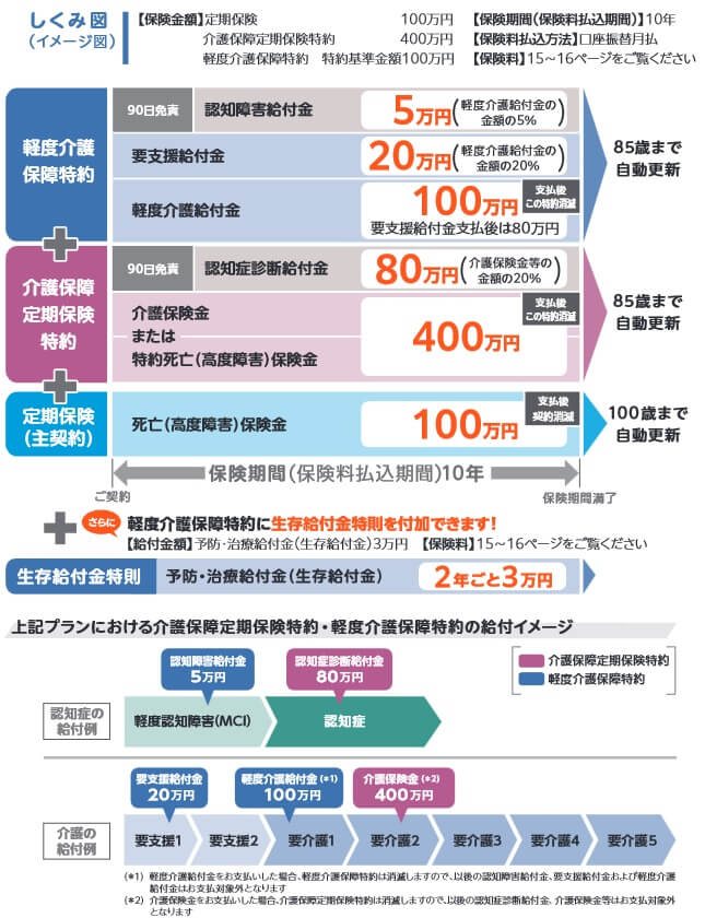 介護重点保障プランの保障内容(出典:フコクしんらい生命 ハローキティの定期保険パンフレット2025年4月版)