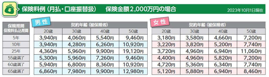 ジブラルタ生命の平準定期保険の保険料一覧表(出典:ジブラルタ生命 平準定期保険 商品パンフレット2023年10月改訂版)