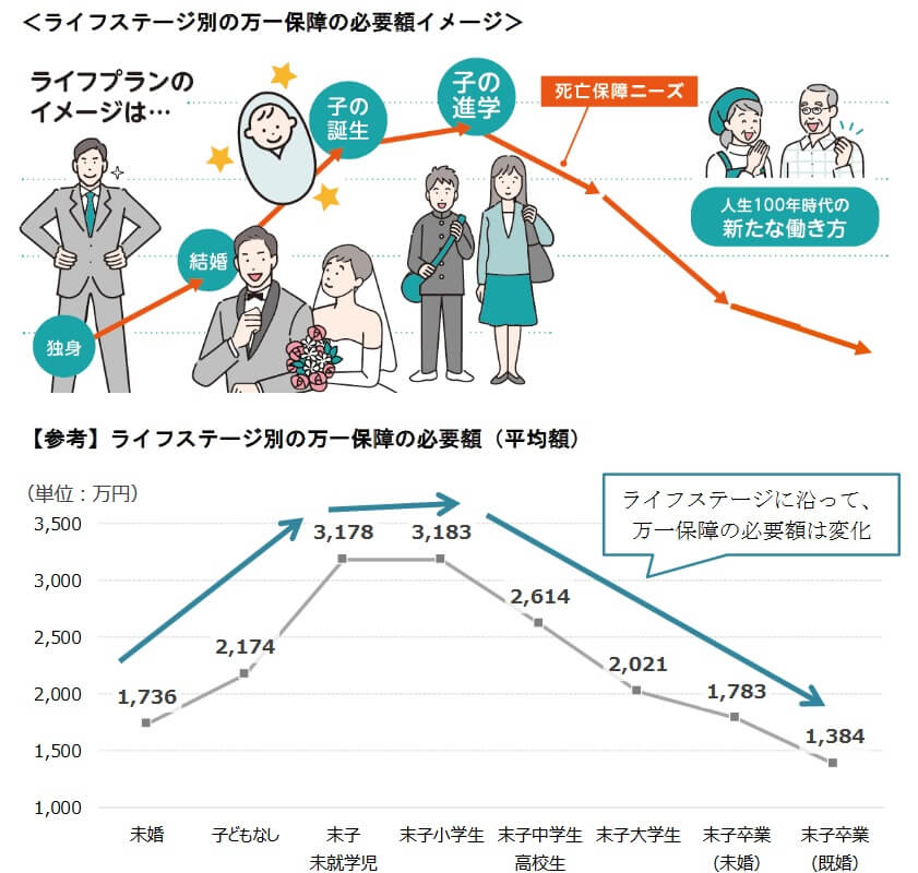 ライフステージ別の死亡保障の必要額・平均額(出典:JA共済ニュースリリース「定期生命共済(逓減期間設定型)みちびきを新設!」令和5年3月15日)