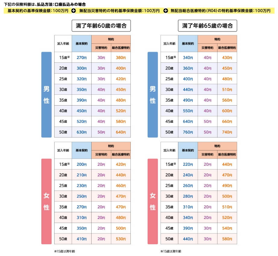 かんぽ生命の普通定期保険の保険料一覧表(出典:かんぽ生命公式HP「普通定期保険(R04)-新普通定期保険」)