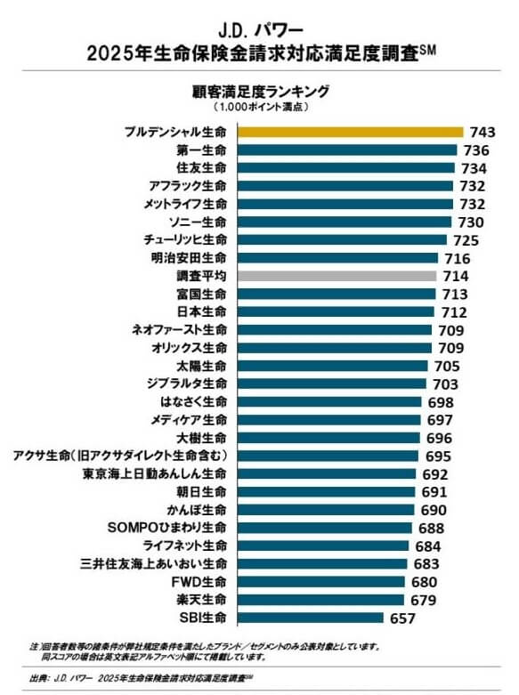 JDパワー 2025年生命保険金請求対応満足度調査(出典:JDパワー公式HP)
