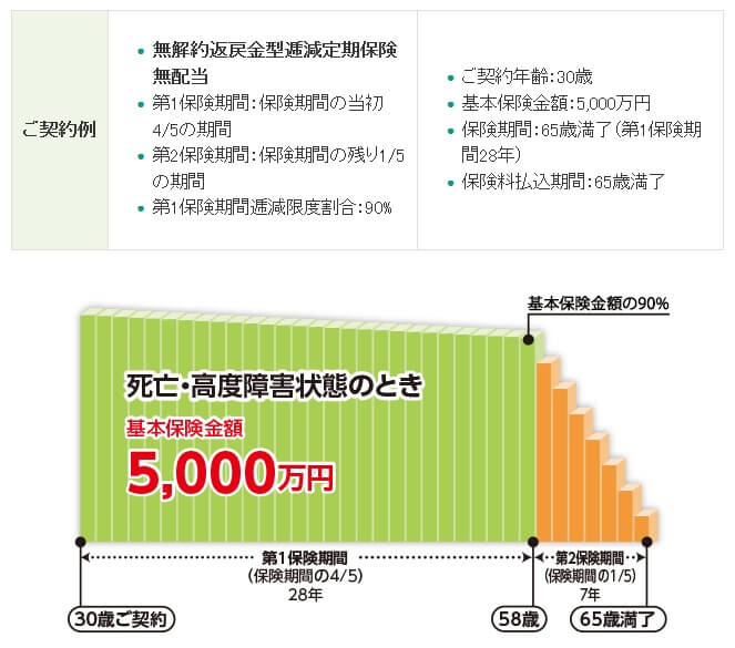 逓減定期保険の保障内容(出典:三井住友海上あいおい生命公式HP「&LIFE逓減定期保険」)