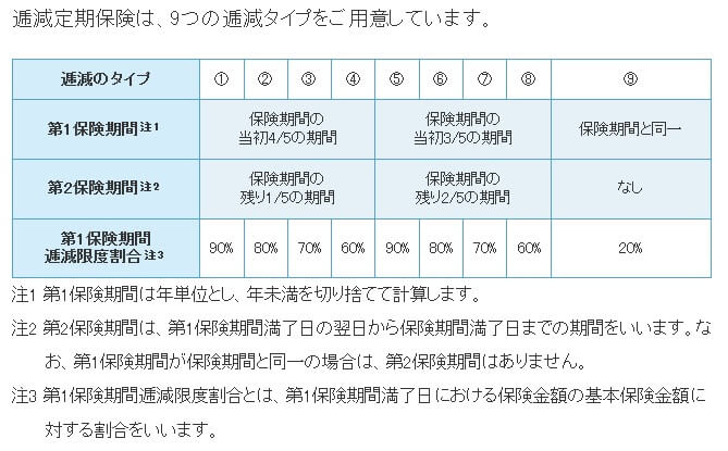 逓減定期保険の逓減タイプ別の仕組み(出典:三井住友海上あいおい生命公式HP「&LIFE逓減定期保険」)