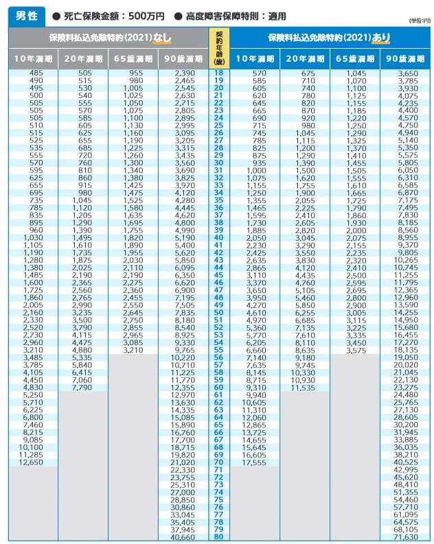 ネオde定期の保険料一覧表(出典:ネオファースト生命 ネオde定期商品パンフレット2022年11月版)