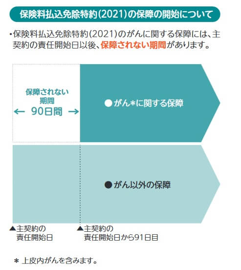 保険料払込免除特約の保障の開始について(出典:ネオファースト生命 ネオde定期商品パンフレット2022年11月版及び国立がん研究センター「がん統計」)