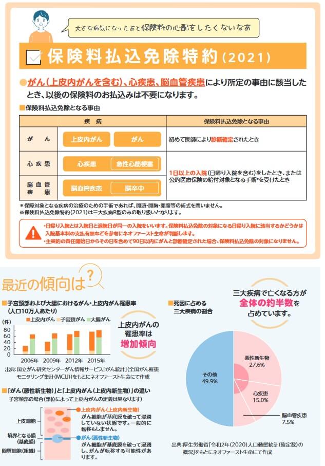 保険料払込免除特約について(出典:ネオファースト生命 ネオde定期商品パンフレット2022年11月版及び国立がん研究センター「がん統計」)