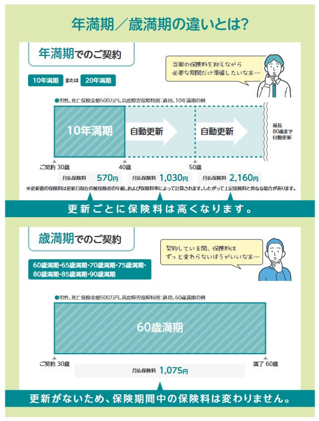 保険期間・保険料払込期間について(出典:ネオファースト生命 ネオde定期商品パンフレット2022年11月版)