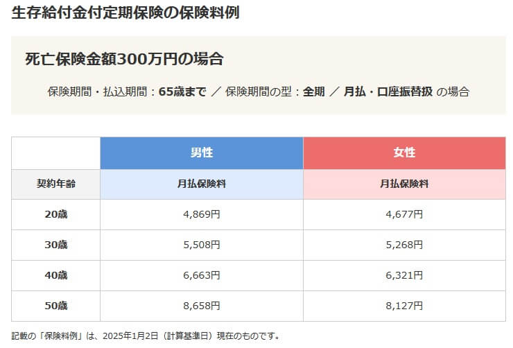 日本生命の生存給付金付定期保険の保険料一覧(出典:日本生命公式HP「ニッセイみらいのカタチ 生存給付金付定期保険」)