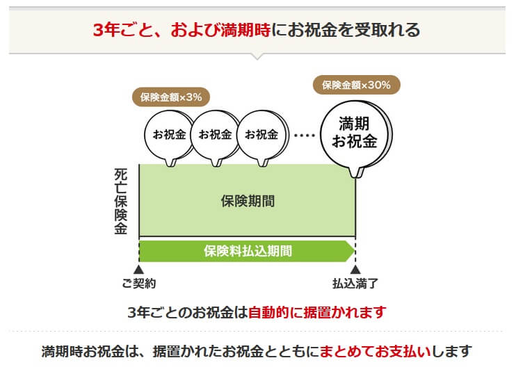 日本生命の生存給付金付定期保険の祝金について(出典:日本生命公式HP「ニッセイみらいのカタチ 生存給付金付定期保険」)