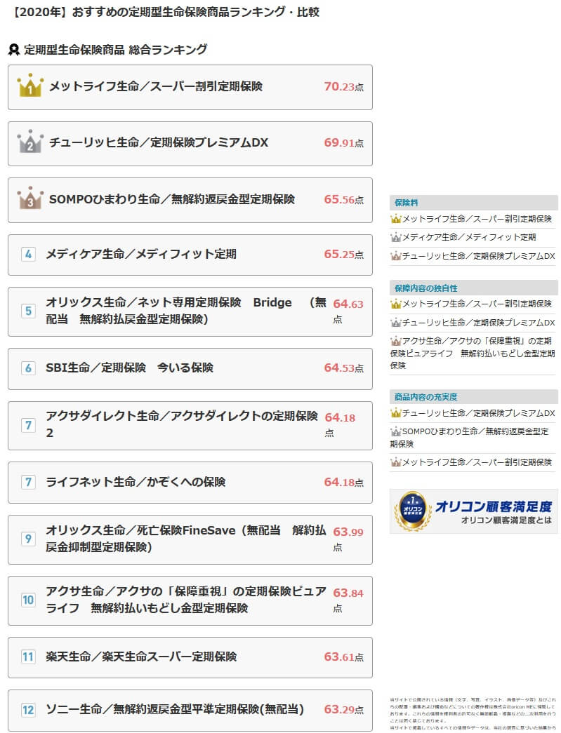 定期保険ランキング2020(出典:オリコン公式HP「2020年 FPが選んだ オリコン定期保険ランキング」)