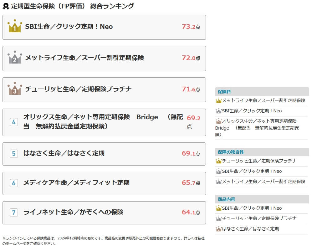 定期保険ランキング2025(出典:オリコン公式HP「2025年 FPが選んだ オリコン定期保険ランキング」)