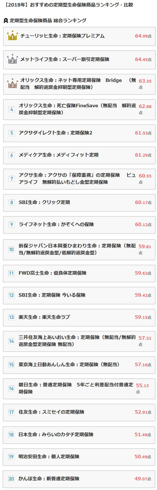 定期保険ランキング2018(出典:オリコン公式HP「2018年 FPが選んだ オリコン定期保険ランキング」)