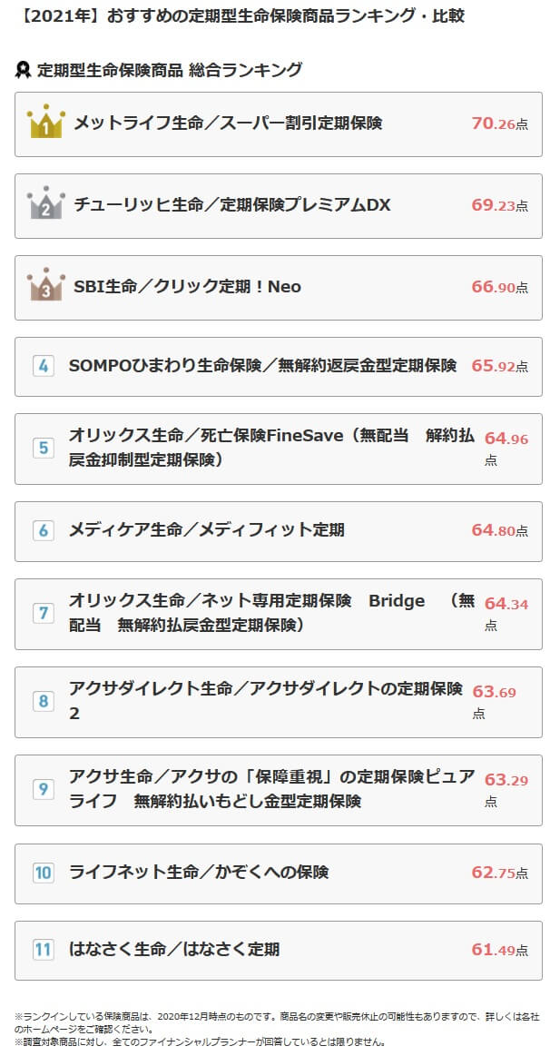 定期保険ランキング2021(出典:オリコン公式HP「2021年 FPが選んだ オリコン定期保険ランキング」)
