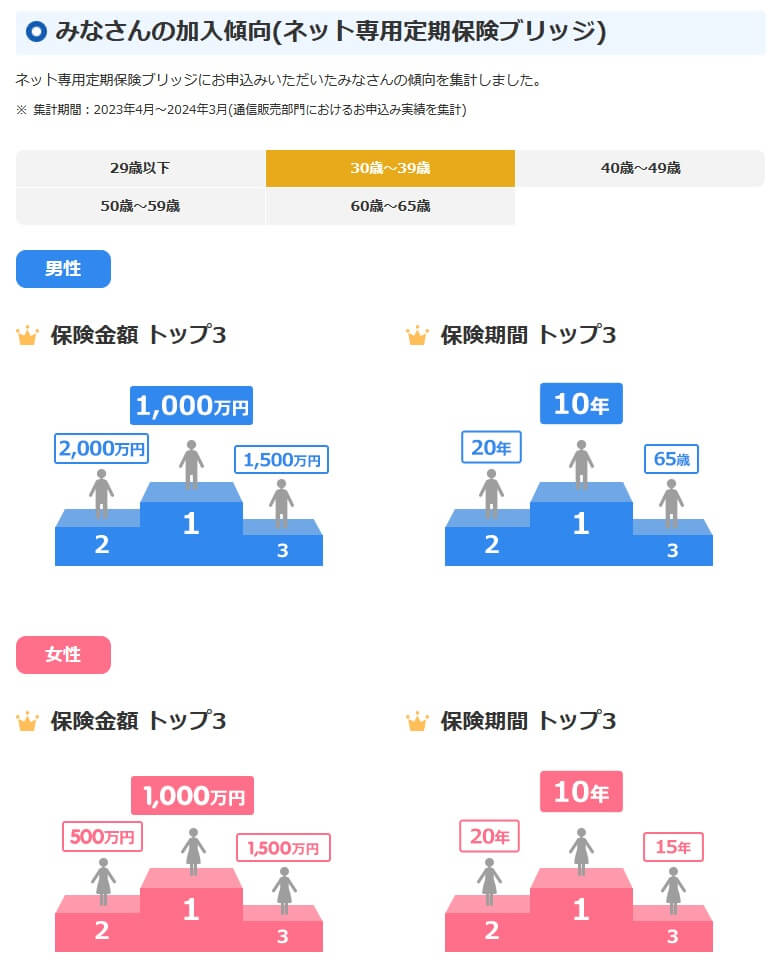 保険期間と保険金額の加入傾向(出典:オリックス生命公式HP「みなさんの加入傾向(定期保険ブリッジ)」)