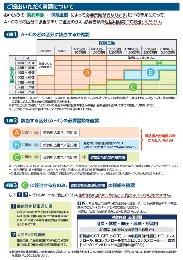 ファインセーブ加入時に必要な書類(出典:オリックス生命「死亡保険ファインセーブ」通信販売用パンフレット2023年5月作成版)