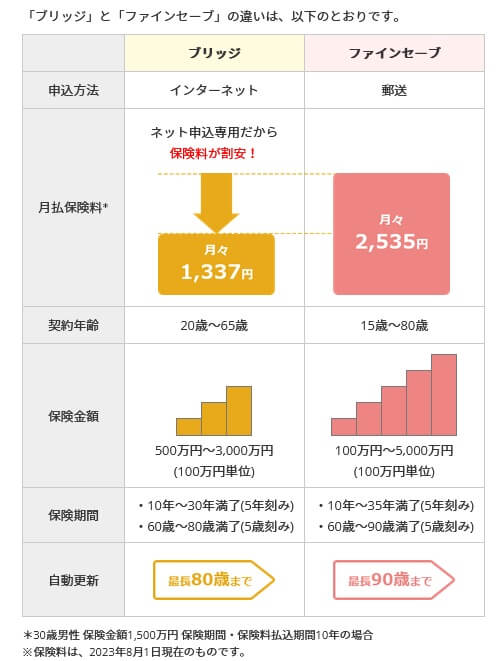 ファインセーブとブリッジの違い(出典:オリックス生命公式HP「2つの定期保険の違いは?」)