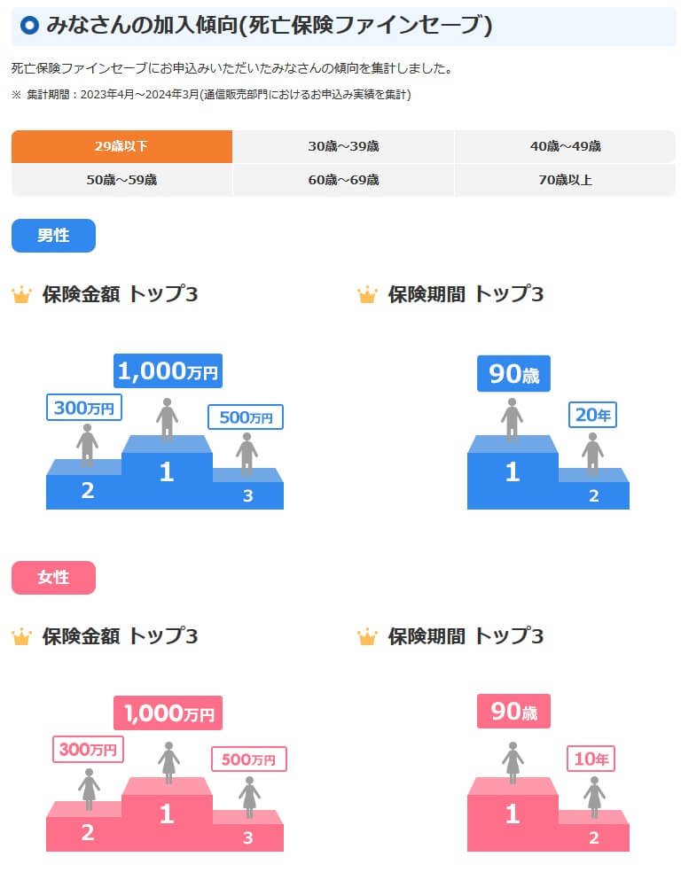 保険期間と保険金額の加入傾向(出典:オリックス生命公式HP「みなさんの加入傾向(死亡保険ファインセーブ)」)