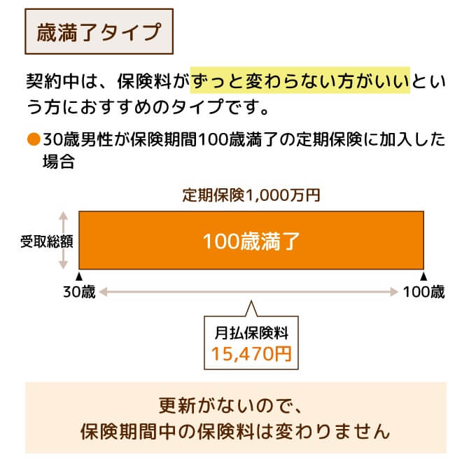 歳満了タイプで100歳満了のイメージ(出典:SOMPOひまわり生命公式HP「無配当定期保険 保障内容」)