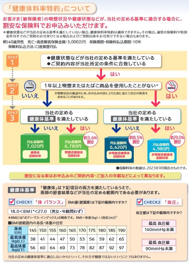 無配当定期保険の健康体料率の仕組み(出典:SOMPOひまわり生命 無配当定期保険パンフレット2023年9月改定版)