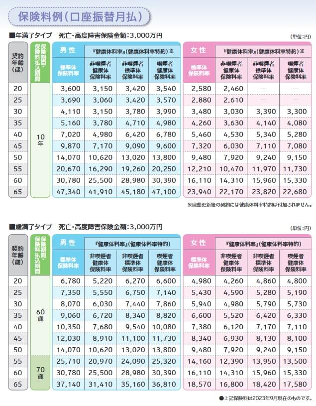 無配当定期保険の保険料一覧表(出典:SOMPOひまわり生命 無配当定期保険パンフレット2023年9月改定版)