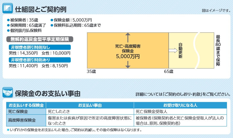 無解約返戻金型平準定期保険の保障内容(出典:ソニー生命 無解約返戻金型平準定期保険 商品パンフレット2023年12月版)