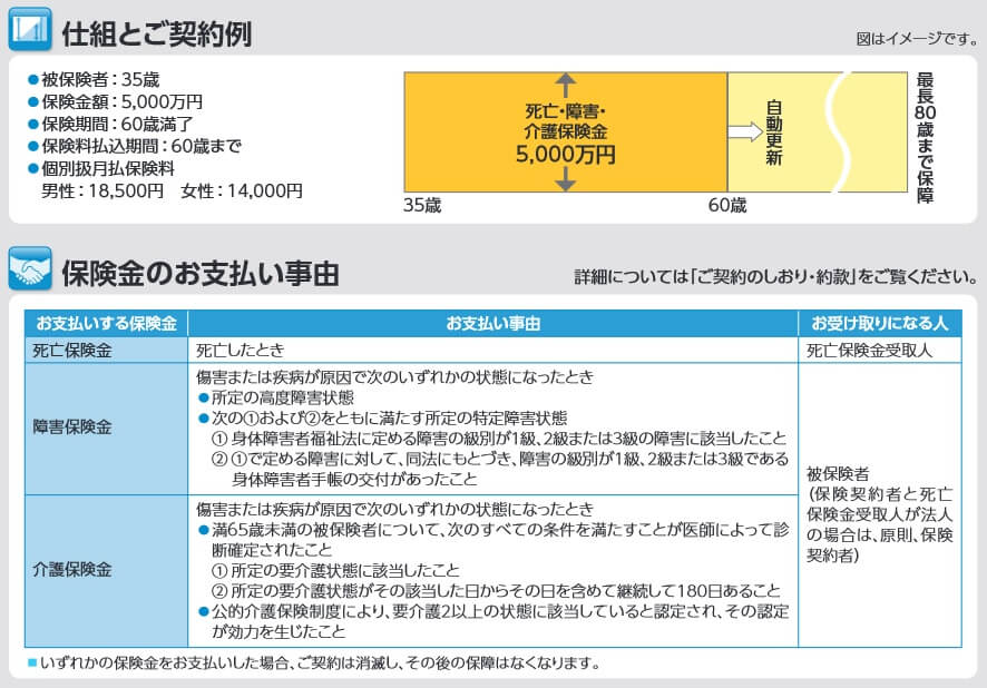 無解約返戻金型平準定期保険(障害介護型)の保障内容(出典:ソニー生命 無解約返戻金型平準定期保険(障害介護型) 商品パンフレット2018年2月版)
