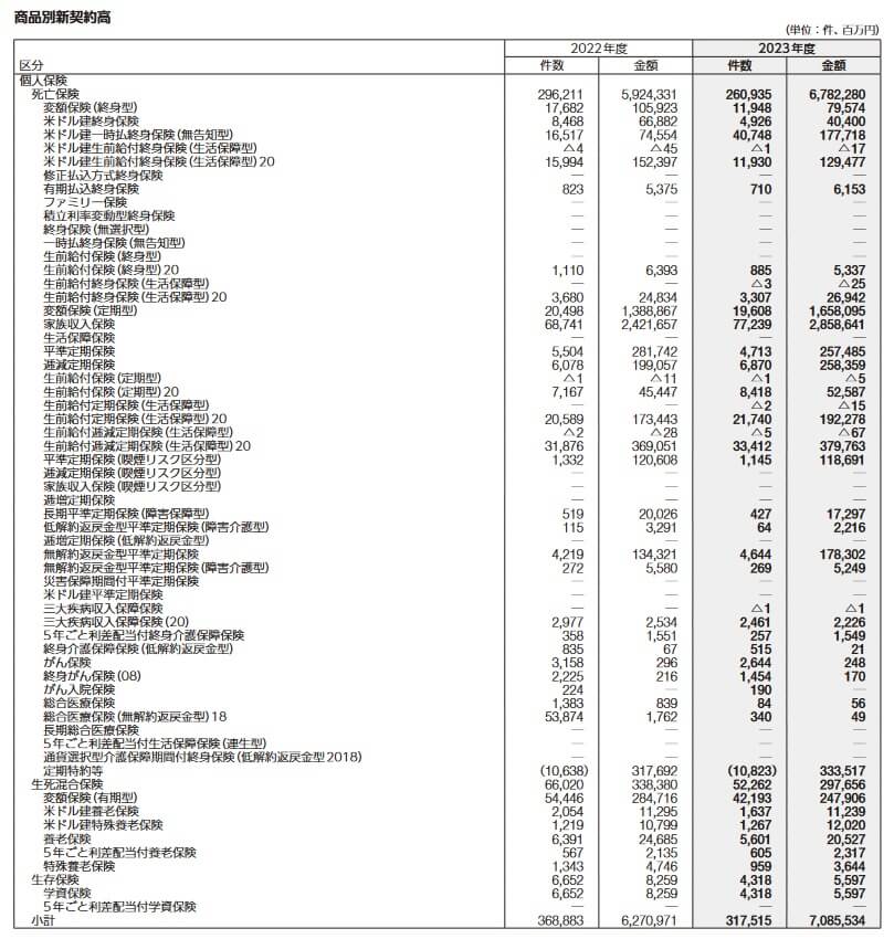 ソニー生命の商品別新契約高(出典:ソニー生命ディスクロージャー誌2024)