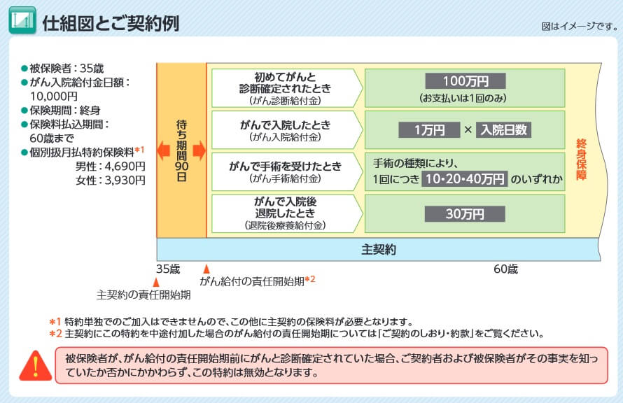 がん特約の保障内容(出典:ソニー生命 がん特約 商品パンフレット2021年8月版)
