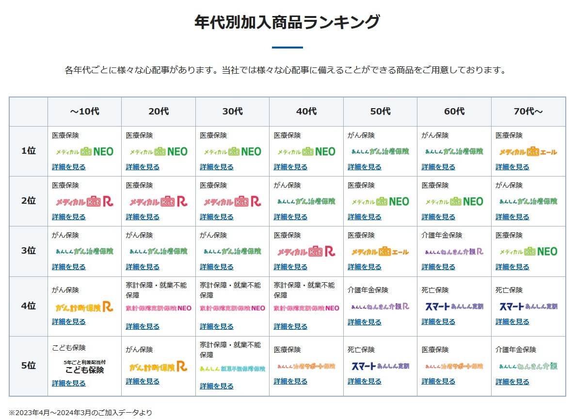 年代別加入商品ランキング2024(出典:東京海上日動あんしん生命公式HP「スマートあんしん定期」)