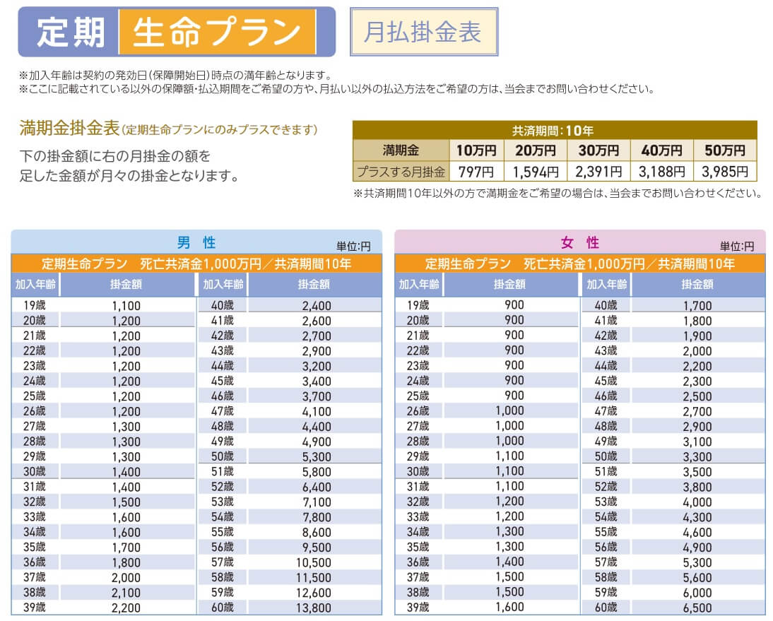 定期生命プランの月額の掛金一覧表(出典:こくみん共済coop 定期生命プラン 月払掛金表)