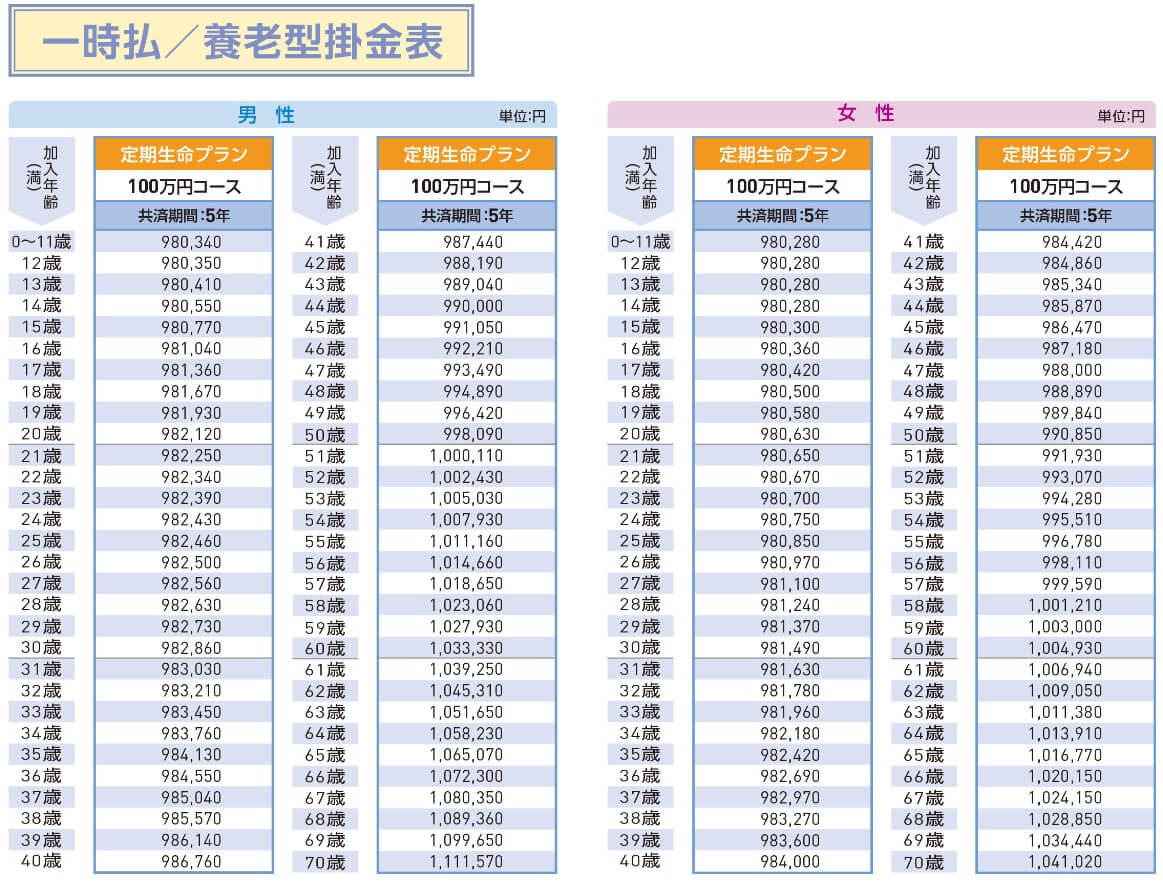 定期生命プランの一時払いの掛金一覧表(出典:こくみん共済coop 定期生命プラン 一時払/養老型掛金表)