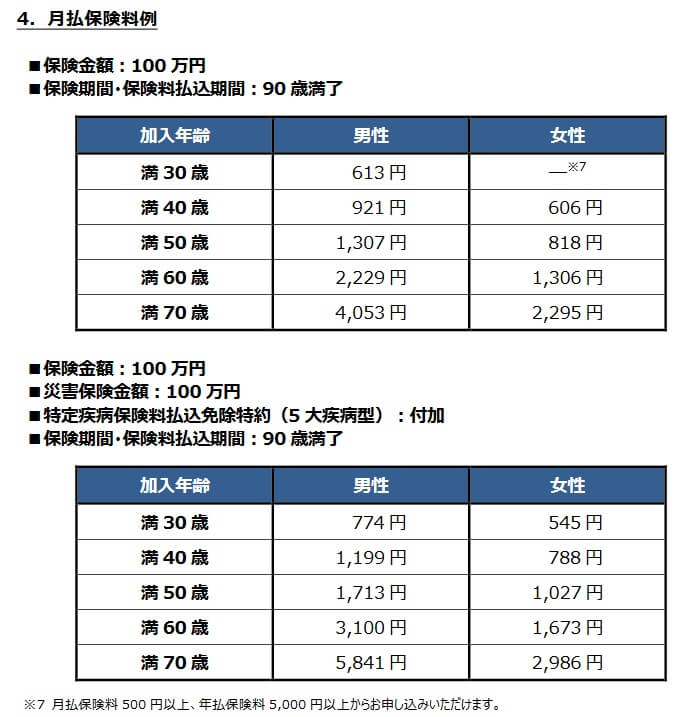定期保険プラチナの保険料一覧(出典:チューリッヒ生命プレスリリース「7月3日改定「定期保険プラチナ」の特長と概要」2023年5月25日)