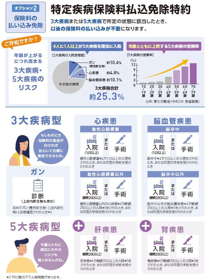 特定疾病保険料払込免除特約の保障内容(出典:チューリッヒ生命 定期保険プラチナ通信販売用パンフレット2024年5月版)