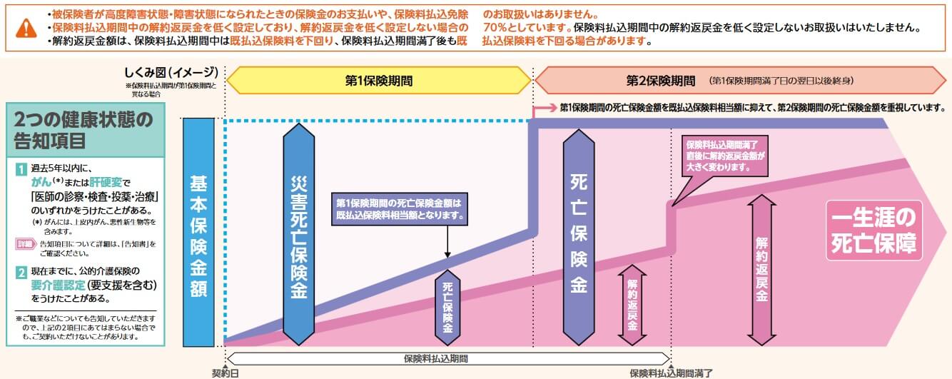ふるはーとFの保障内容(出典:住友生命ふるはーとF契約概要/注意喚起情報兼商品パンフレット2024年4月版)