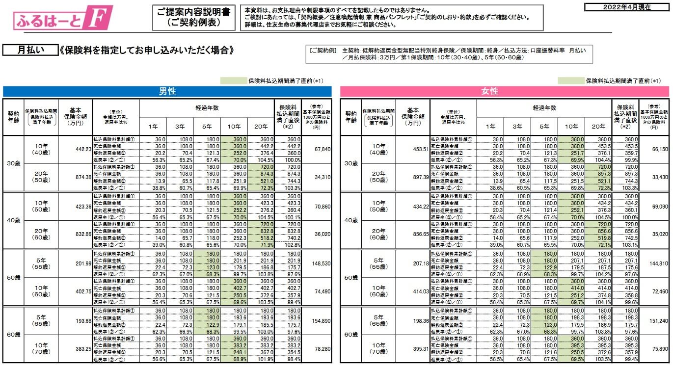 ふるはーとFの保険料・解約返戻金・返戻率一覧(出典:住友生命ふるはーとFご提案内容説明書2022年4月現在版)