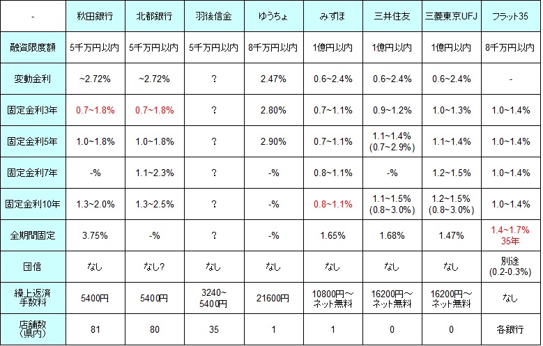 秋田県の主な銀行の住宅ローンの金利・融資限度額・店舗数・手数料などの比較