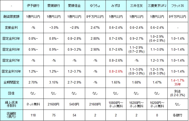 愛媛県の主な銀行の住宅ローンの金利・融資限度額・店舗数・手数料などの比較